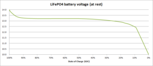 Estimating state of charge from battery voltage – BushGeek